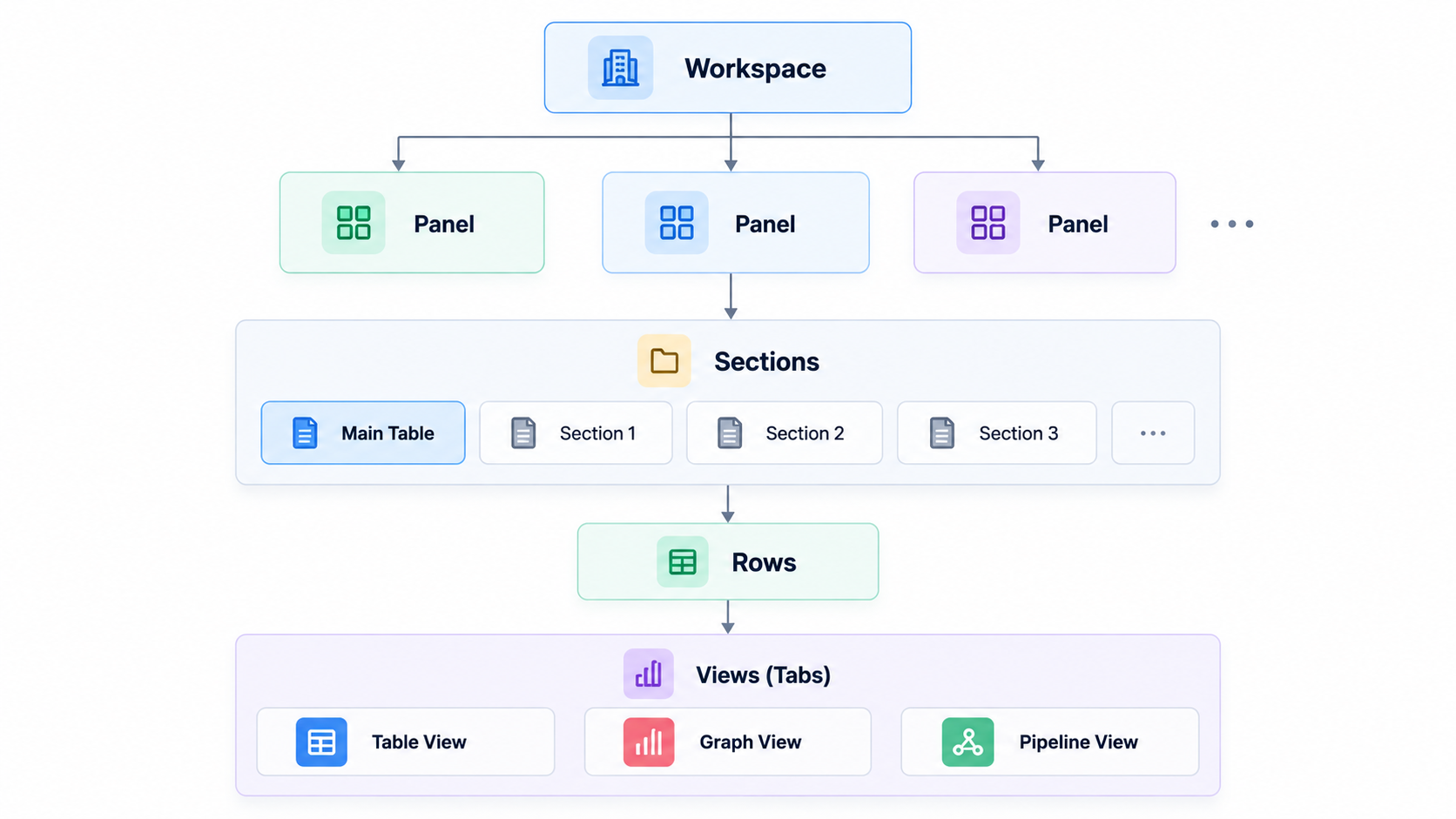 Diagram of the Cognify hierarchy: a workspace containing panels, each panel containing sections, each section containing rows, with tabs shown as views over the panel